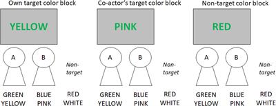 Is Your Color My Color? Dividing the Labor of the Stroop Task Between Co-actors